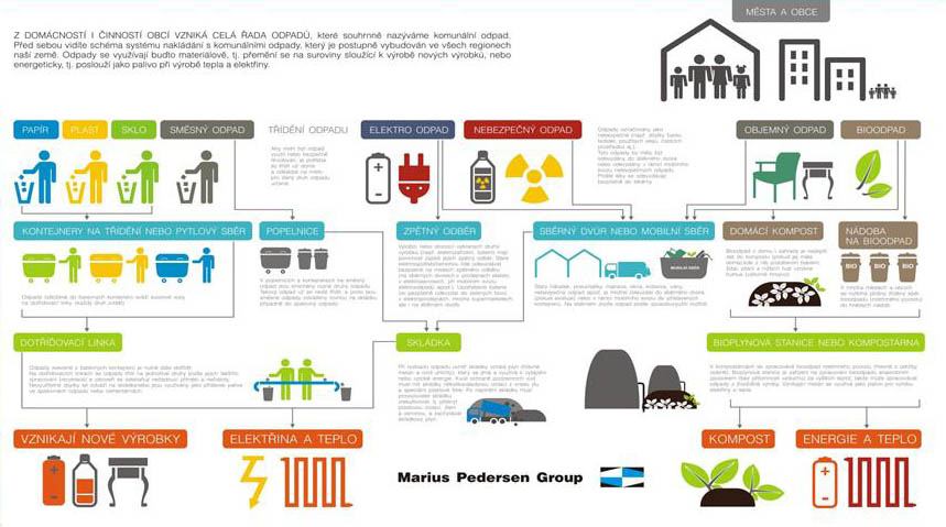 Jak zpracovat odpad?